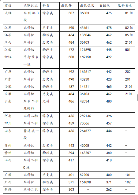 南京師范大學(xué)中北學(xué)院是雙一流大學(xué)嗎?一流學(xué)科有哪些及歷年分?jǐn)?shù)線位次？
