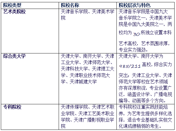 2025天津藝考生可以報(bào)哪些大學(xué)？承認(rèn)統(tǒng)考/聯(lián)考成績的院校？