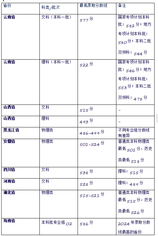 云南中醫(yī)藥大學(xué)2024錄取分?jǐn)?shù)線？附2025年報(bào)考建議及注意事項(xiàng)