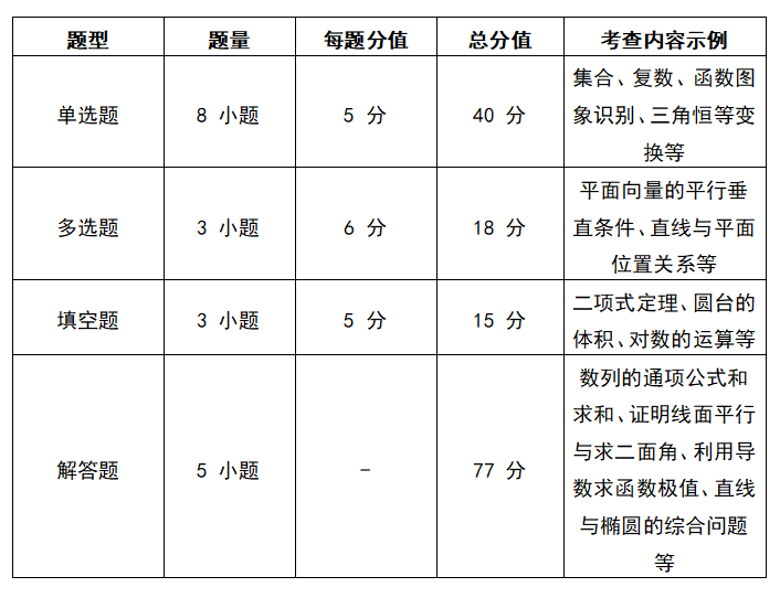 陕西高考数学试卷分数及题型是怎么分布的？