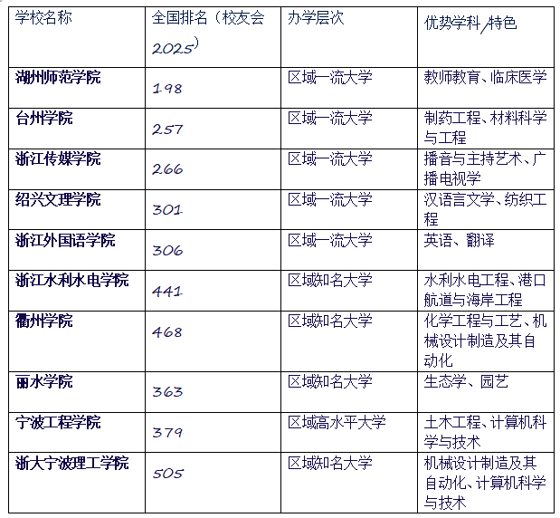2025浙江公辦二本大學(xué)有哪些？最低錄取分?jǐn)?shù)線多少？