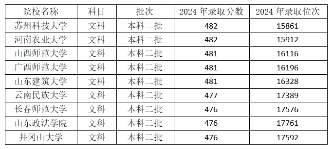 陕西480分能上哪些公办大学？西安伊顿高考复读学校