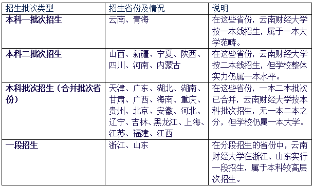云南財(cái)經(jīng)大學(xué)屬于一本還是二本?2025年報(bào)考建議及分?jǐn)?shù)線預(yù)測？