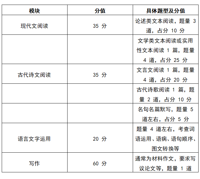 陕西高考语文试卷分数是怎么分布的？