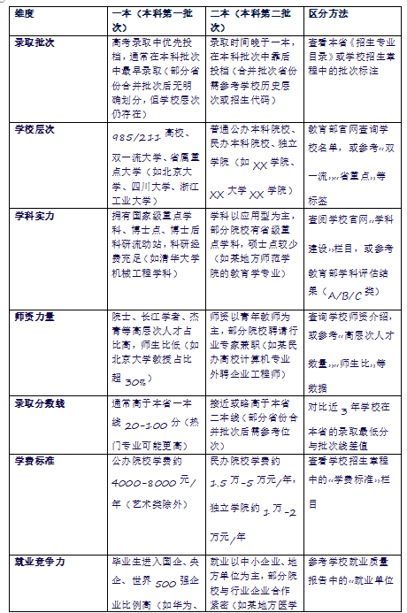一本和二本的区别在哪里？该怎么区分？
