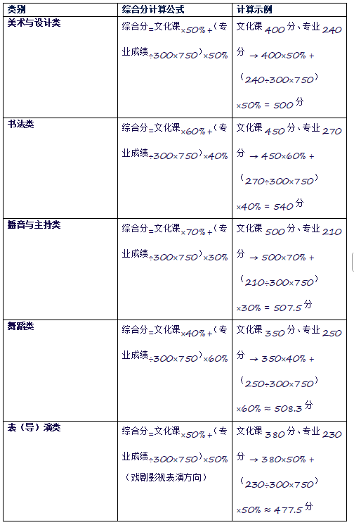 2025艺术生高考分数怎么算？有什么方法？