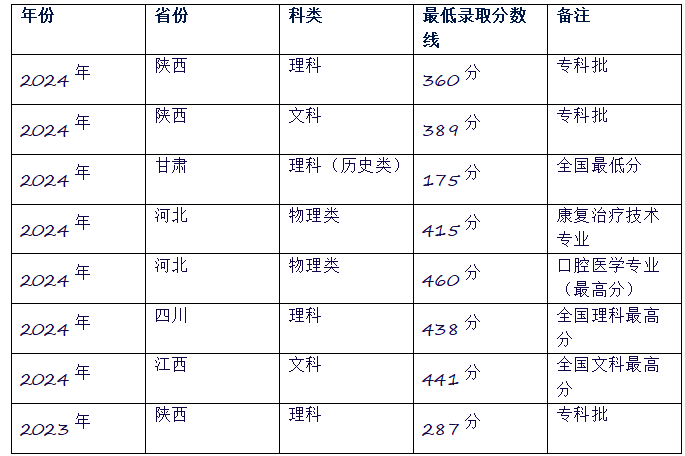 2025年各省多少分可以被西安醫(yī)學(xué)高等?？茖W(xué)校錄取?歷年錄取分數(shù)線