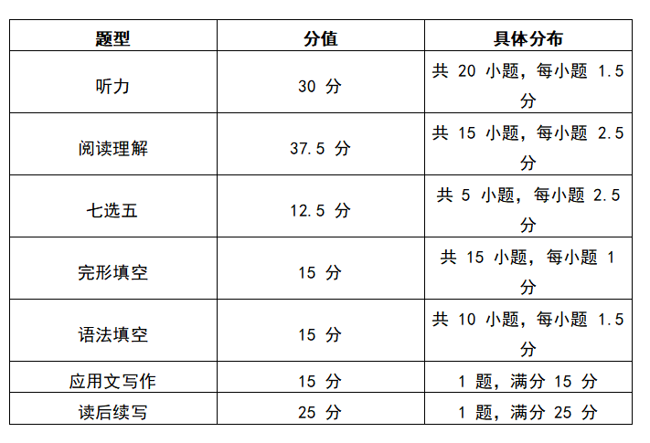 陕西高考英语试卷分数及题型是怎么分布的？