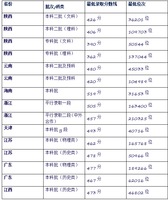 西安歐亞學(xué)院各省最低錄取分數(shù)線及位次排名？2025考多少分能上西安歐亞學(xué)院？