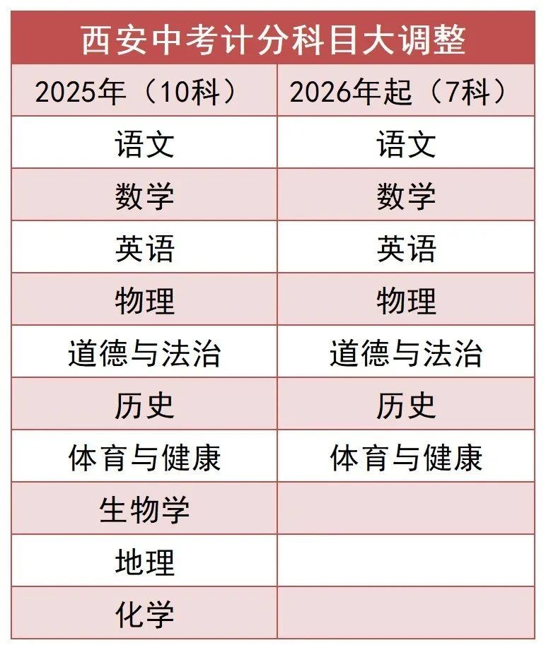 2026年西安中考考试科目有哪些？