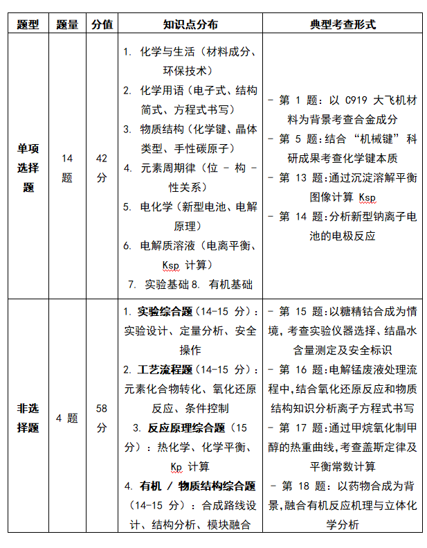 陕西高考化学试卷分数及题型是怎么分布的？