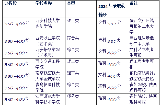 陕西350到400分的二本大学？2025可以报考的院校？