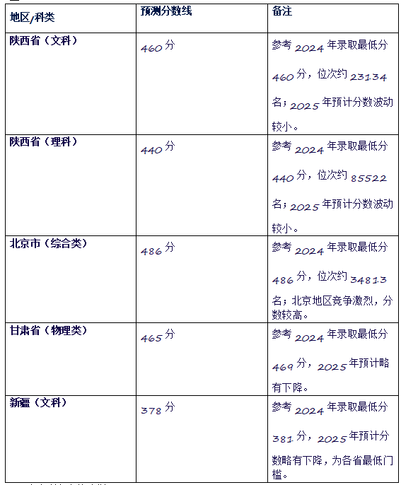 2025年体育生多少分能上本科?西安体育学院分数线预测！