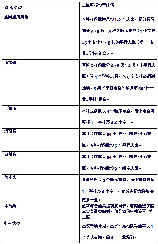 2025高考提前批是什么意思？能填几个志愿？