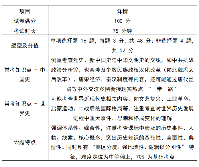 陕西高考历史试卷分数及题型是怎么分布的？
