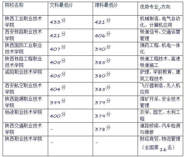 2025陕西专科大学排名名单及分数线？最值得上的十大专科院校?
