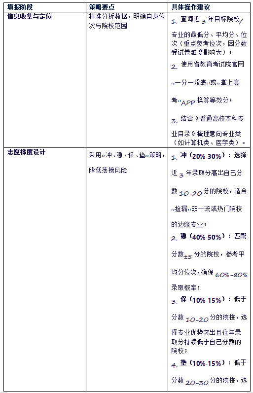 提前批适合哪些考生？2025高考志愿怎么报比较好？