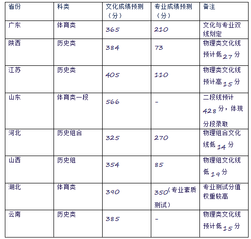 2025年体育生多少分能上本科？分数线预测？