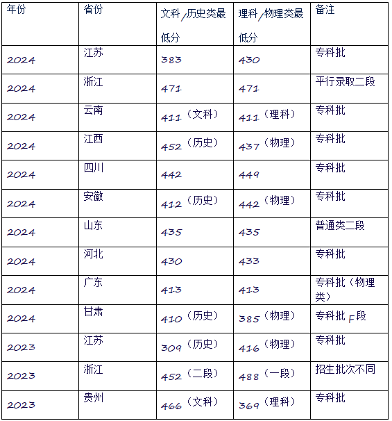 2025年各省多少分可以被南通職業(yè)大學錄取?歷年錄取分數(shù)線！