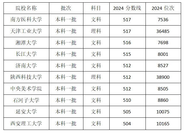 2025陕西516分能报什么大学？西安伊顿高三全日制学习氛围怎么样？