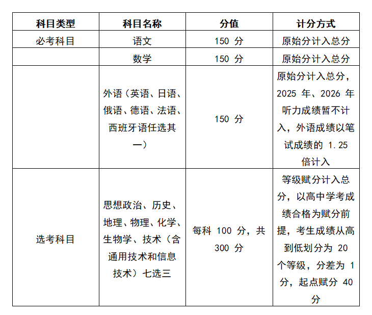 陕西高考总分是多少？各科目分别是多少分？