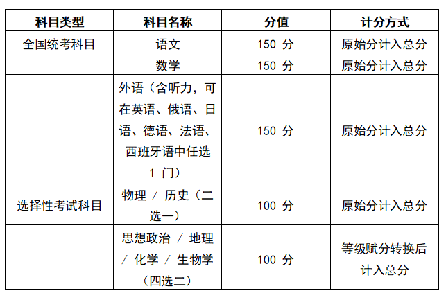 陕西高考总分是多少？各科目分别是多少分？