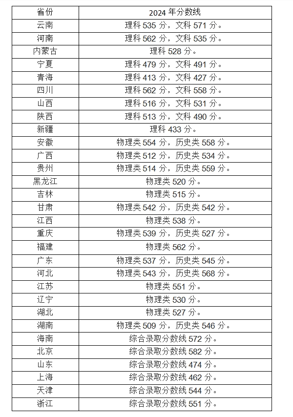 2025年西安建筑科技大学各省录取分数线是多少？