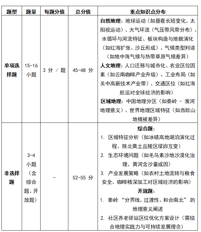 陕西高考地理试卷分数及题型是怎么分布的？