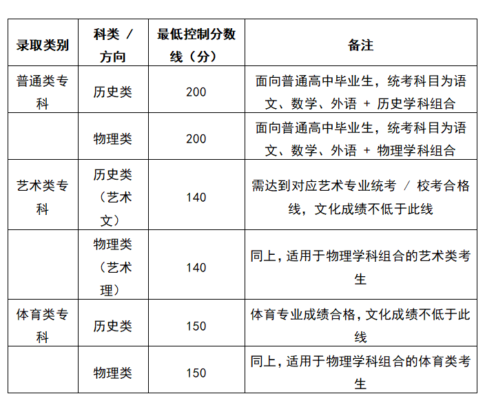 2025陕西公办大专最低多少分能上？专科录取分是多少？
