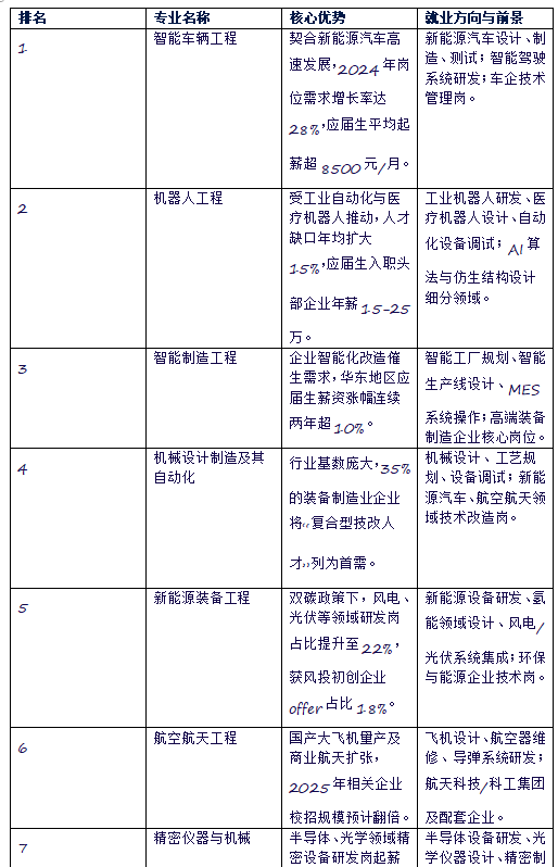 2025机械类最吃香的专业？哪些专业有发展？