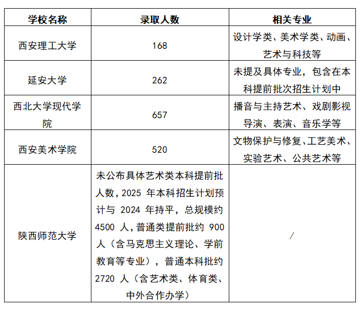 2025陕西艺术类本科提前批录取人数是多少？