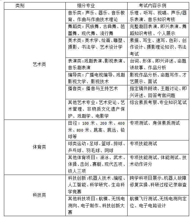 2025高考特長(zhǎng)生都有哪些專業(yè)？包括哪些項(xiàng)目？