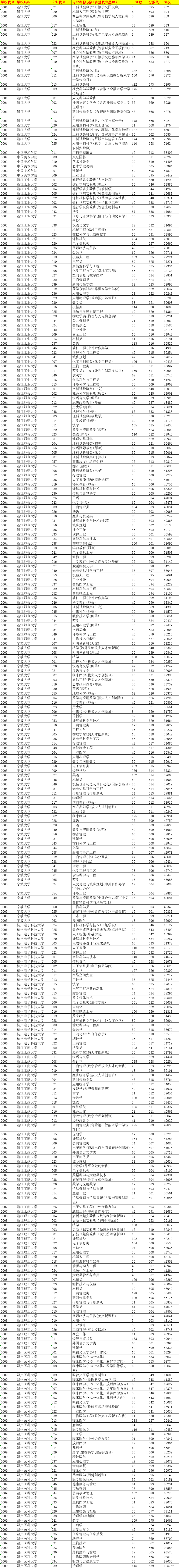 2025浙江第一段综合类投档线出炉，最低分是多少？