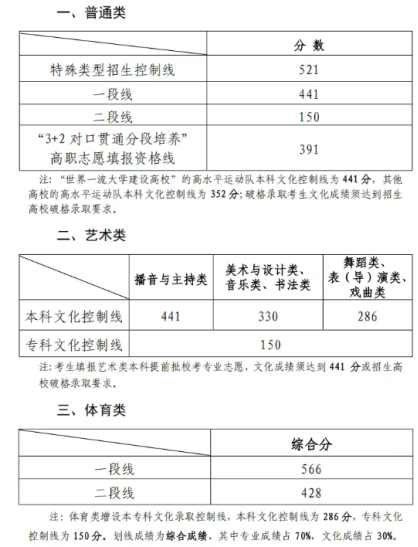 2025山東高考一段線和二段線什么意思？如何劃分？