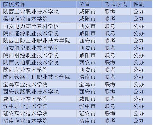 2025陕西16所单招联考院校名单公布 西安伊顿单招集训课推荐