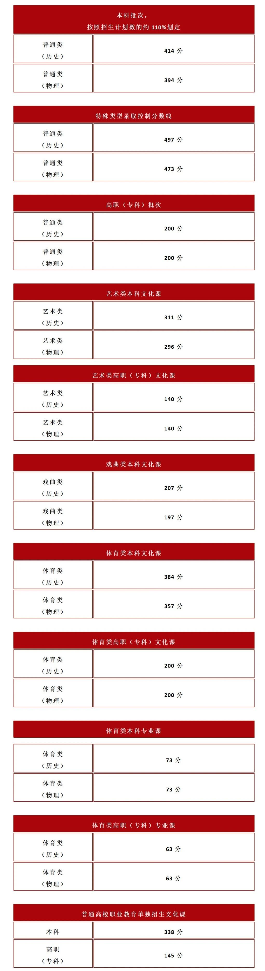 2025年陕西省普通高等学校招生各批次、各科类录取最低控制分数线
