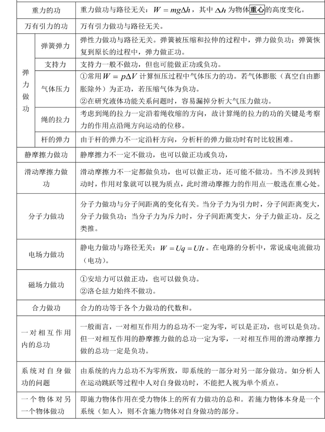 高中物理知识总结第二弹，这些你都记住了吗？