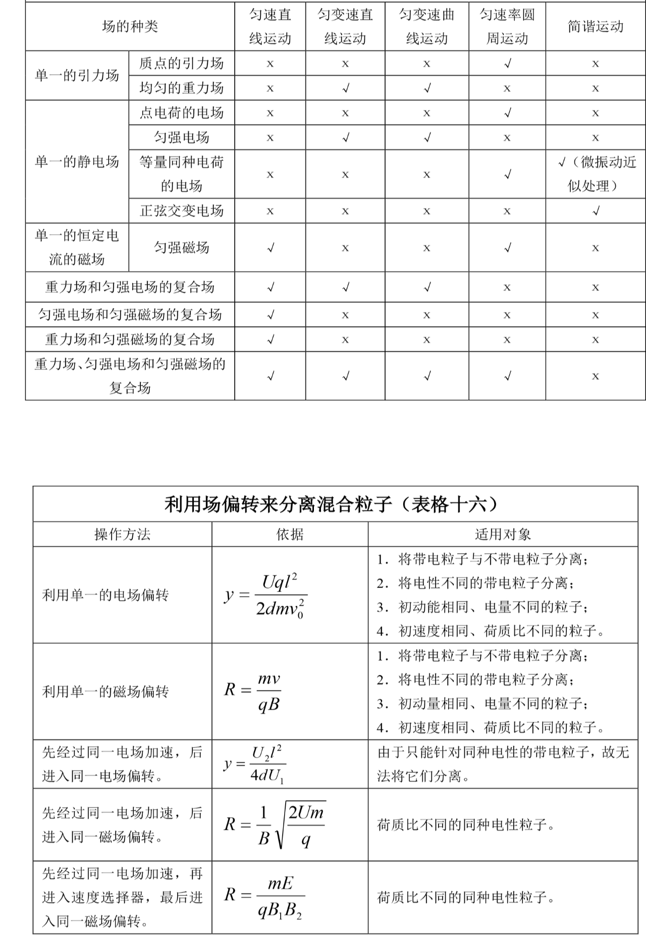 高中物理知识总结第三弹，这些你都记住了吗？