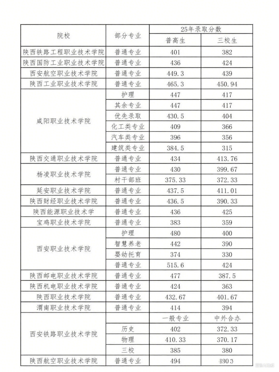 陜西高職單招院校錄取分?jǐn)?shù)及專(zhuān)業(yè)精準(zhǔn)推薦