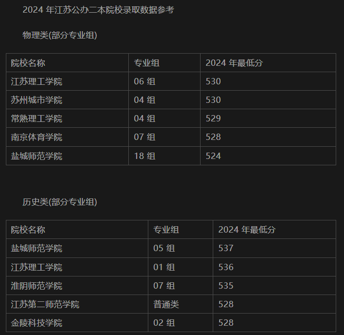 江苏二本大学有哪些？公办二本院校名单及分数线