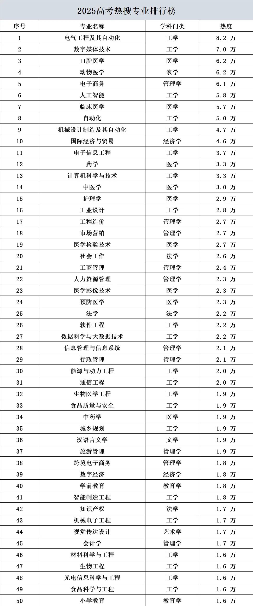 25年高考专业选择风向标出炉，供26届考生参考！