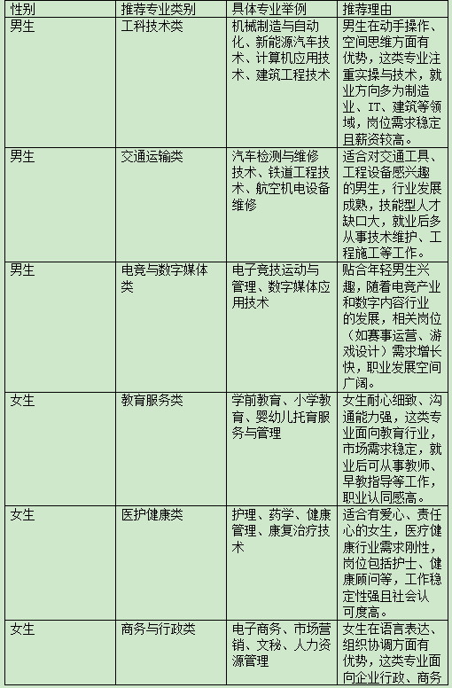 单招不同考试类别专业推荐，男生女生各有优选