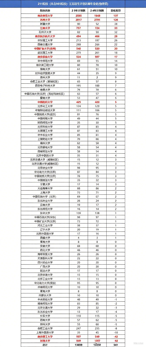 2025年江苏高考211院校录取全景：分数位次+计划增减