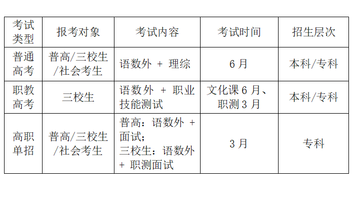 普通高考、职教单招、高职单招三者有什么区别？西安伊顿单招补习学校怎么样？