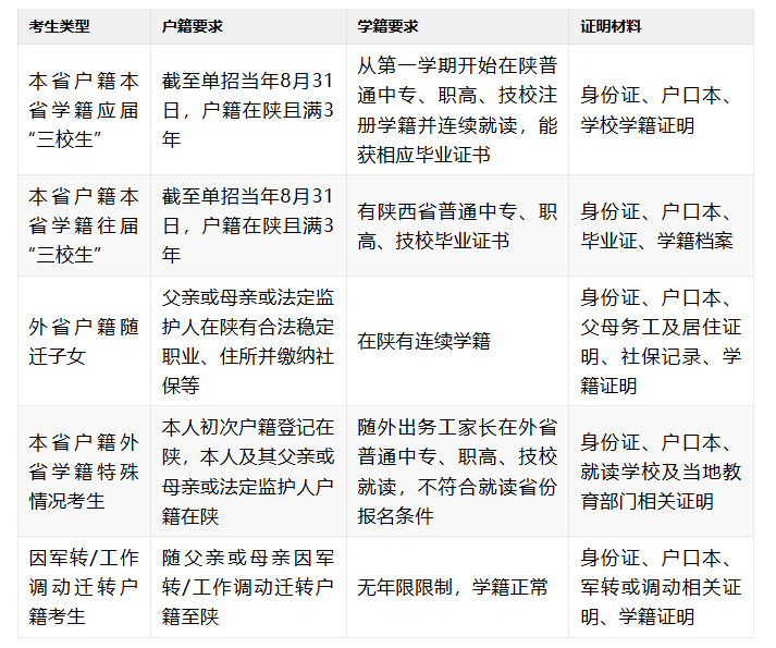 西安伊顿单招集训营怎么样？陕西单招报名4个要求