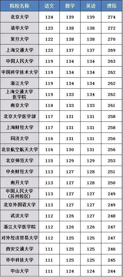 高三学生各科考多少分才能考上和大学