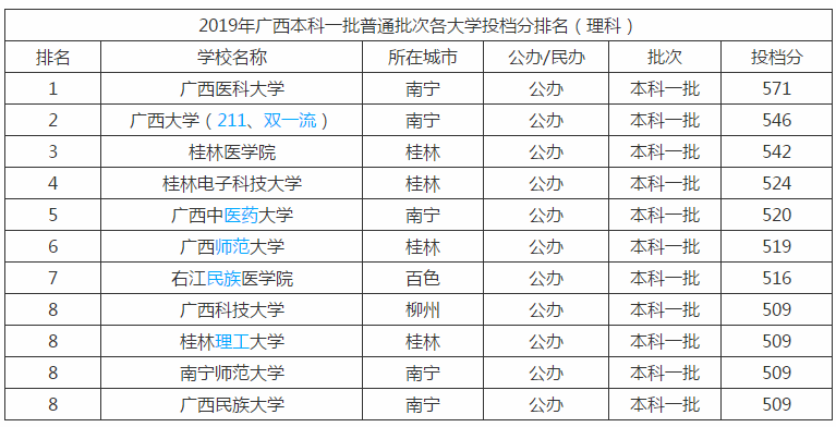 最低錄取分555分 廣西醫科大學錄取分數線參考: 2019年本科一批