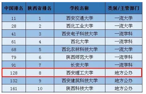 陕西省本科院校第8位我校名列中国理工类大学第52位西安理工大学在