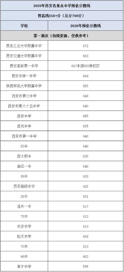 2020年陕西省高中学校高考成绩整理附2020年中考预估分数线