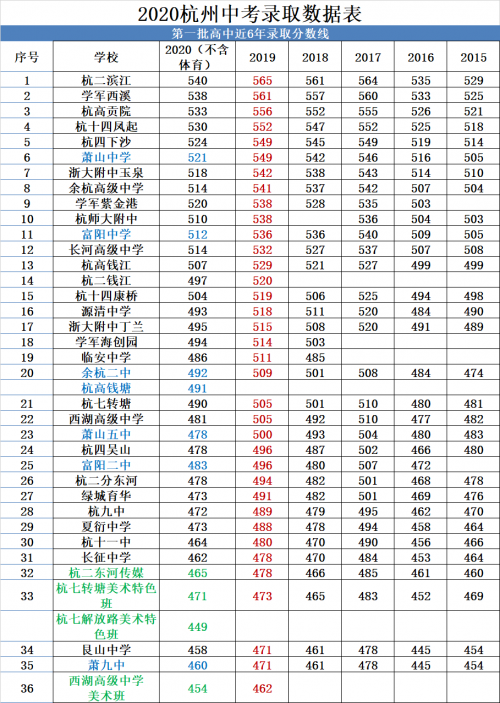 黃公望高級中學(區分數線)385仁和外國語學校:376西子實驗學校:386之